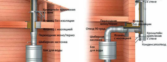 Труба дымохода в бане. Как правильно установить